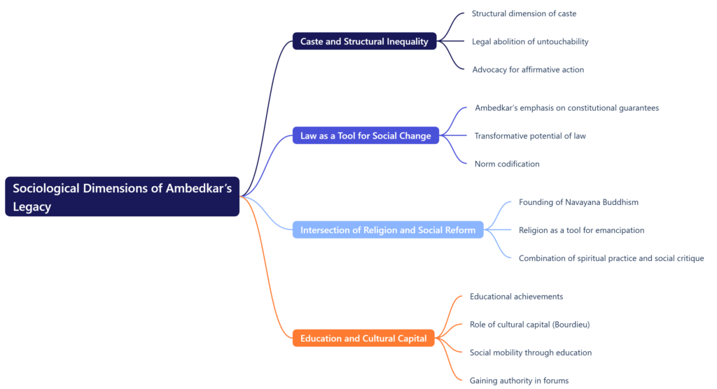 Sociological Dimensions of Ambedkar’s Legacy