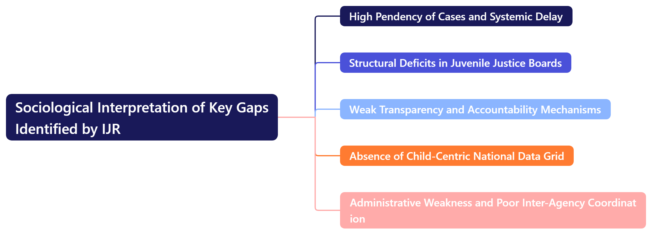 Sociological Interpretation of Key Gaps Identified by IJR