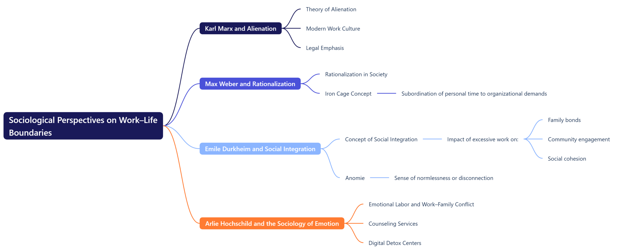 Sociological Perspectives on Work-Life Boundaries