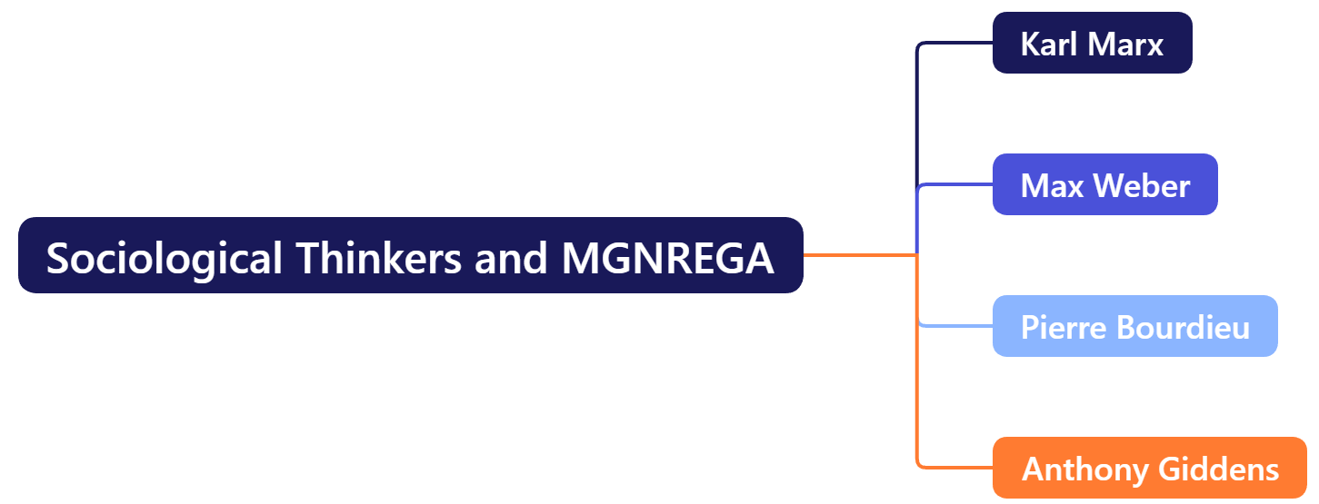 Sociological Thinkers and MGNREGA