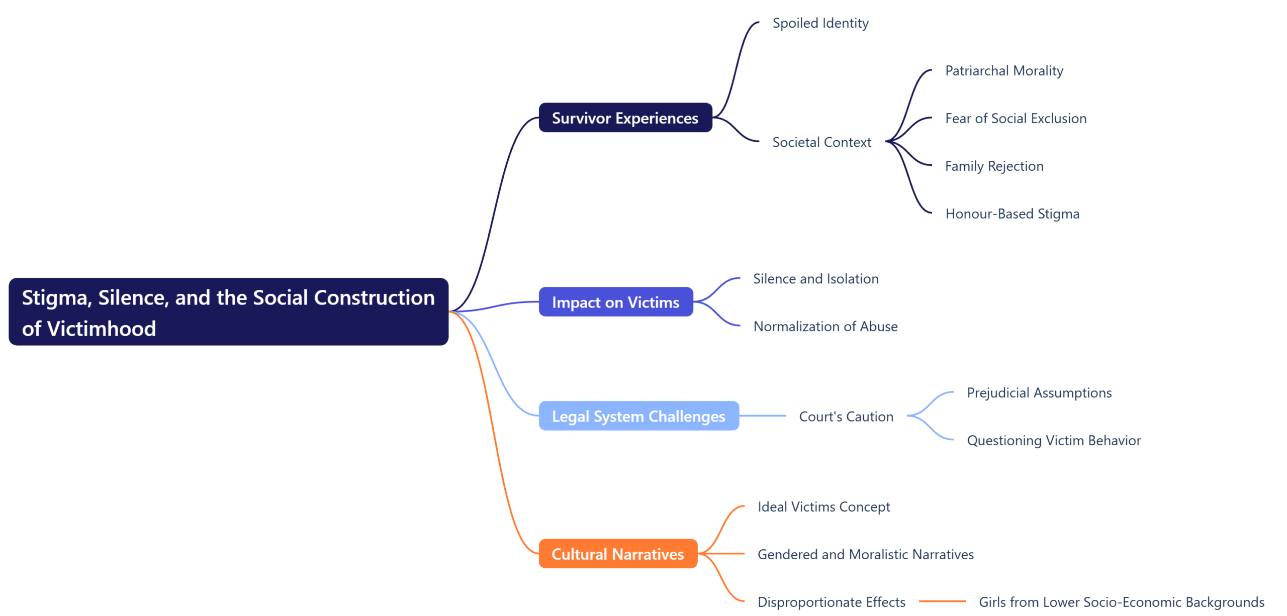 Stigma, Silence, and the Social Construction of Victimhood