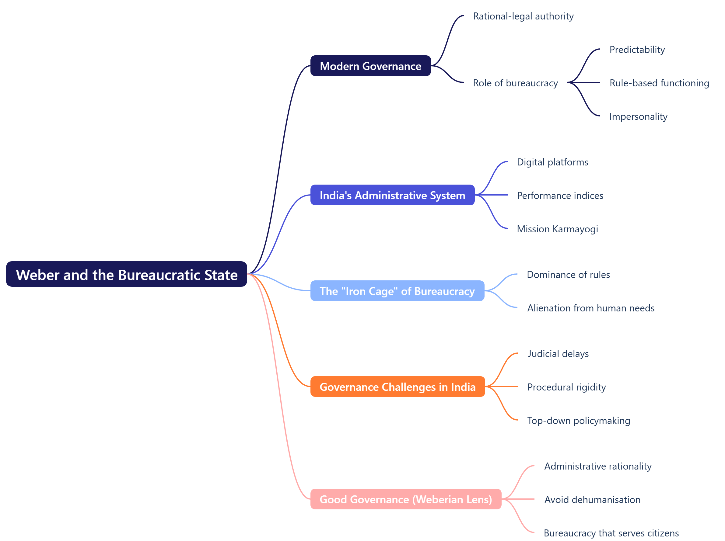 Weber and the Bureaucratic State: Efficiency vs Alienation