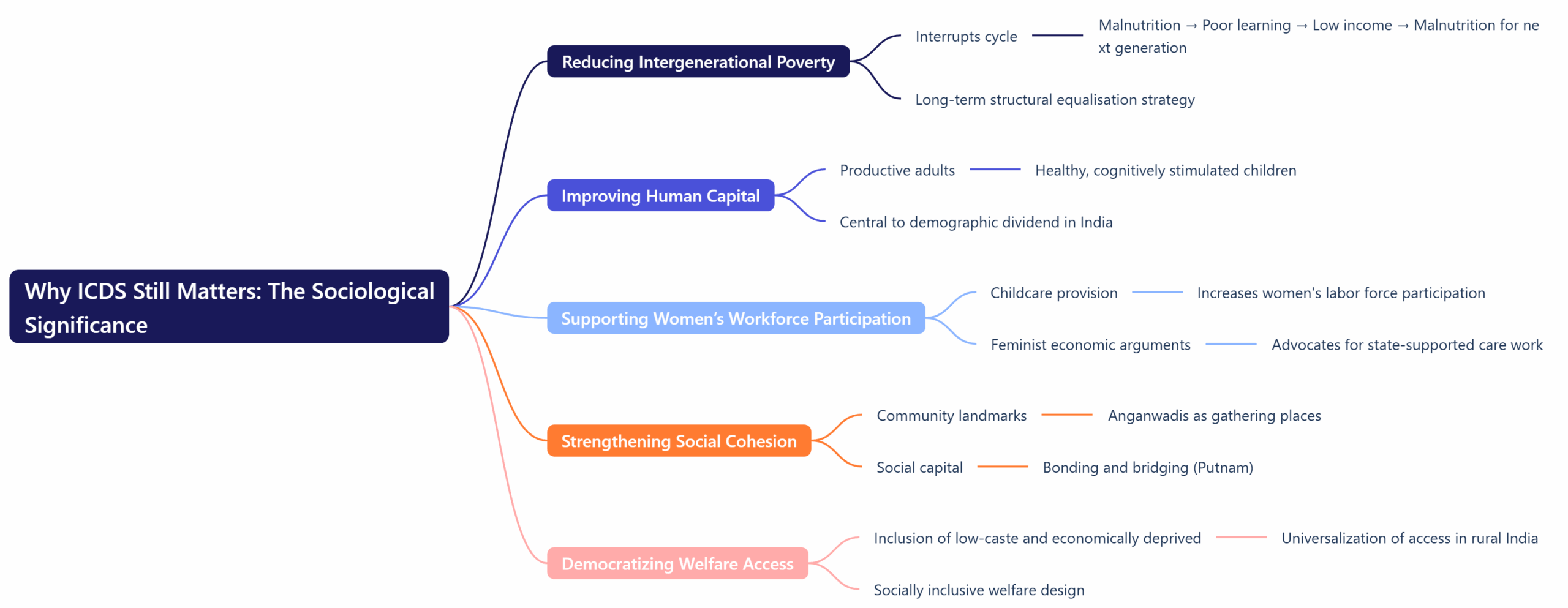 Why ICDS Still Matters: The Sociological Significance