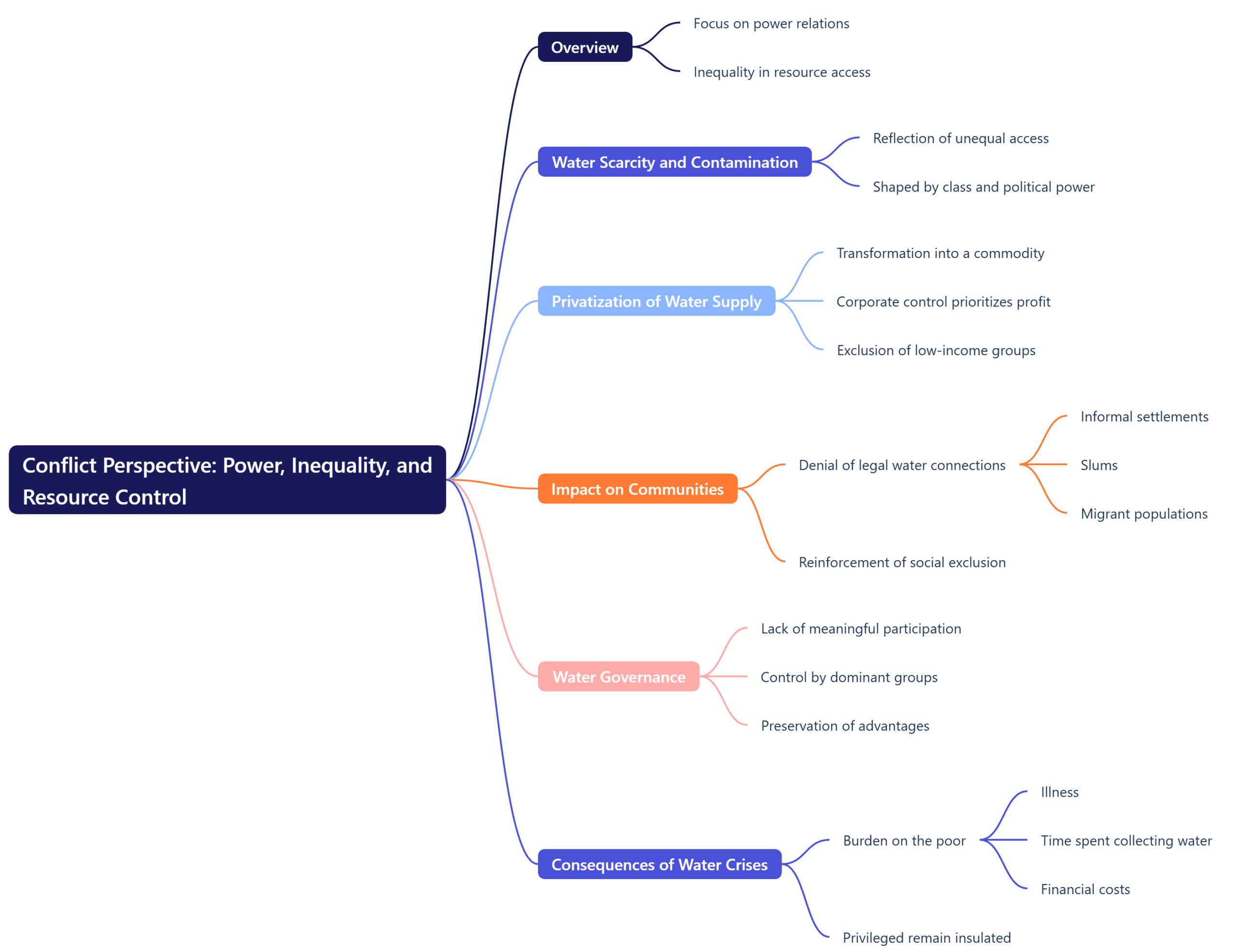 Conflict Perspective: Power, Inequality, and Resource Control
