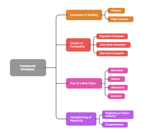 Major Features of the Commercial Revolution