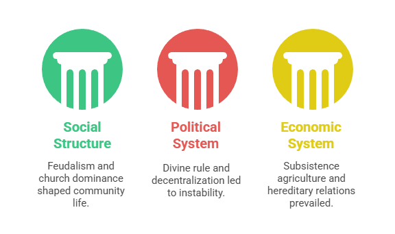 Features of Medieval European Society (AD 600–1500)