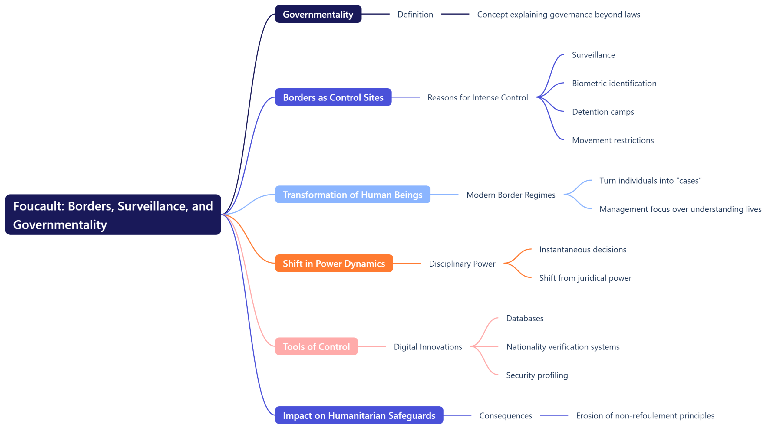 Foucault: Borders, Surveillance, and Governmentality