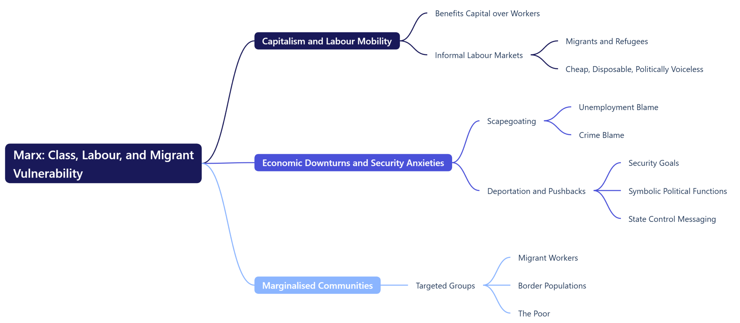 Marx: Class, Labour, and Migrant Vulnerability