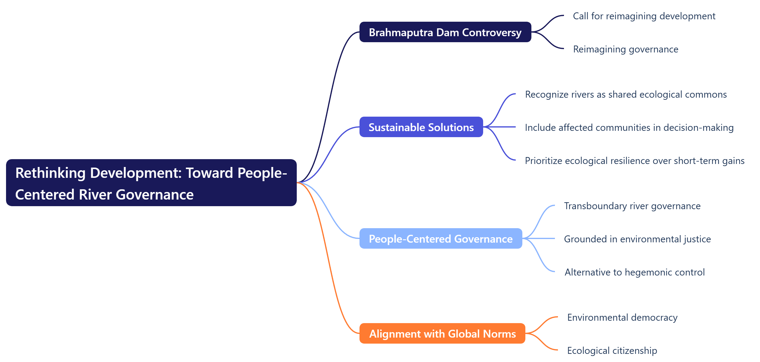 Rethinking Development: Toward People-Centered River Governance