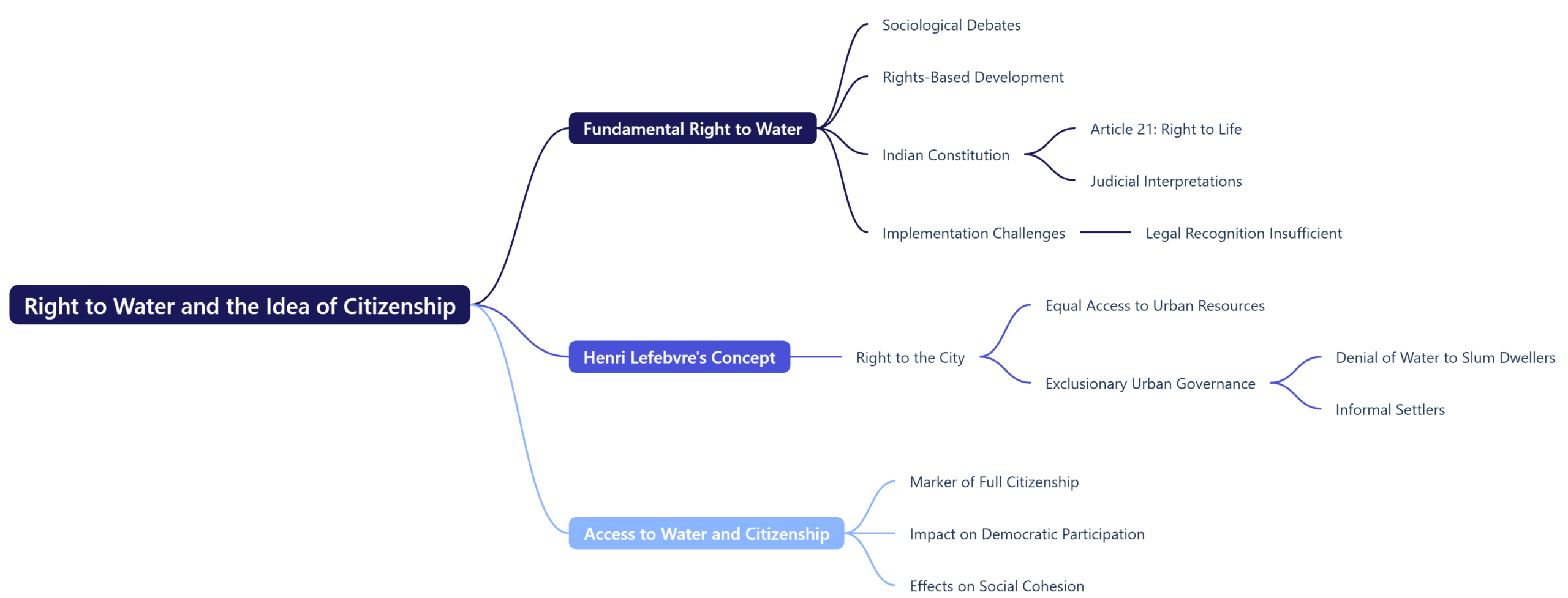 Right to Water and the Idea of Citizenship