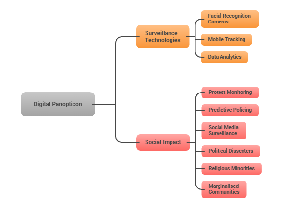 Surveillance, Power, and the Digital Panopticon