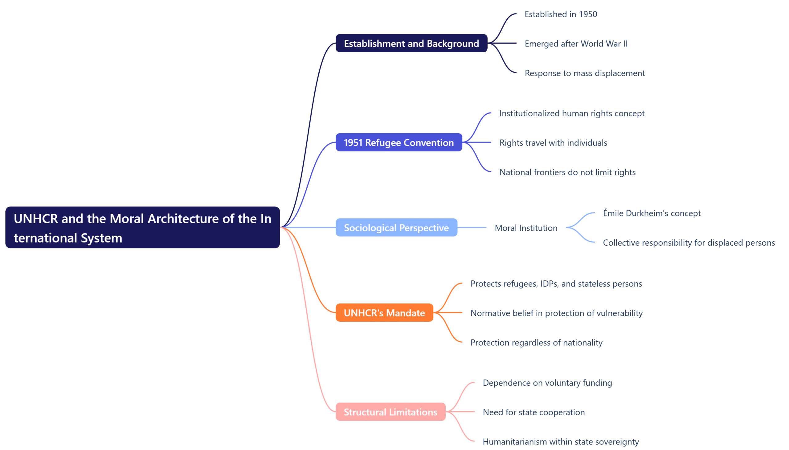 UNHCR and the Moral Architecture of the International System