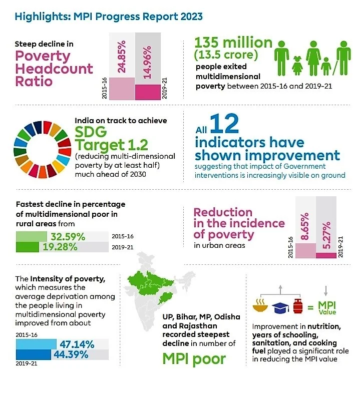 Poverty, Deprivation and the Multidimensional Poverty Index – Sociology Perspective for UPSC