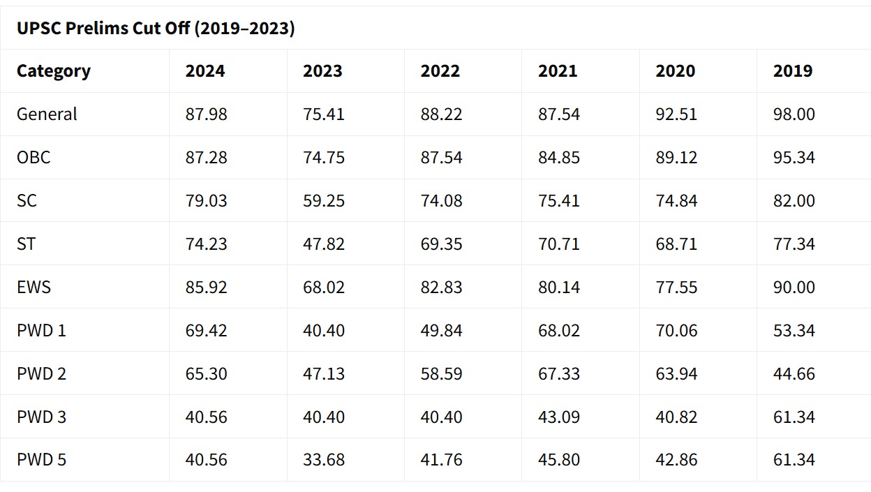 UPSC Prelims Cut Off (2019–2024)