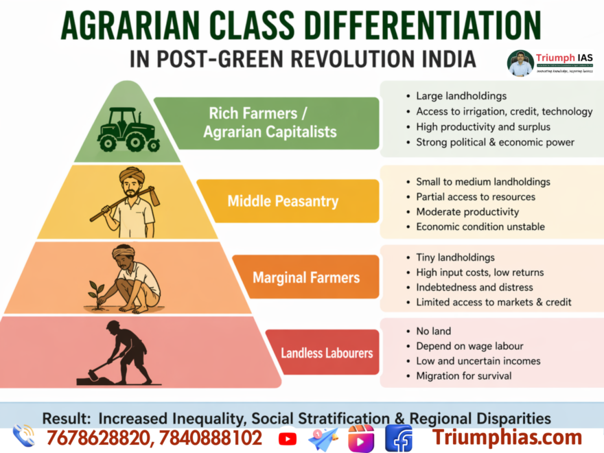 Agrarian Class Differentiation in Post-Green Revolution India | Sociology UPSC Guide