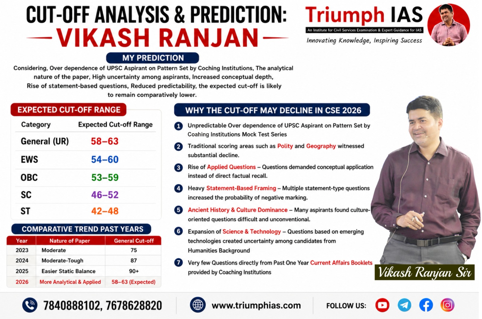 𝐔𝐏𝐒𝐂 𝐏𝐫𝐞𝐥𝐢𝐦𝐬 𝟐𝟎𝟐𝟔 𝐐𝐮𝐞𝐬𝐭𝐢𝐨𝐧 𝐏𝐚𝐩𝐞𝐫 (𝐆𝐒, 𝐂𝐒𝐀𝐓) - 𝐂𝐔𝐓-𝐎𝐅𝐅 𝐀𝐍𝐀𝐋𝐘𝐒𝐈𝐒 & 𝐏𝐑𝐄𝐃𝐈𝐂𝐓𝐈𝐎𝐍: 𝐕𝐈𝐊𝐀𝐒𝐇 𝐑𝐀𝐍𝐉𝐀𝐍, 𝐓𝐫𝐢𝐮𝐦𝐩𝐡 𝐈𝐀𝐒 
