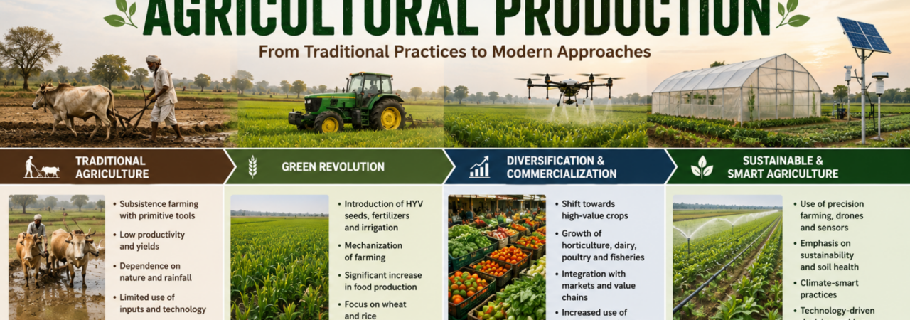 Changing Modes of Agricultural Production